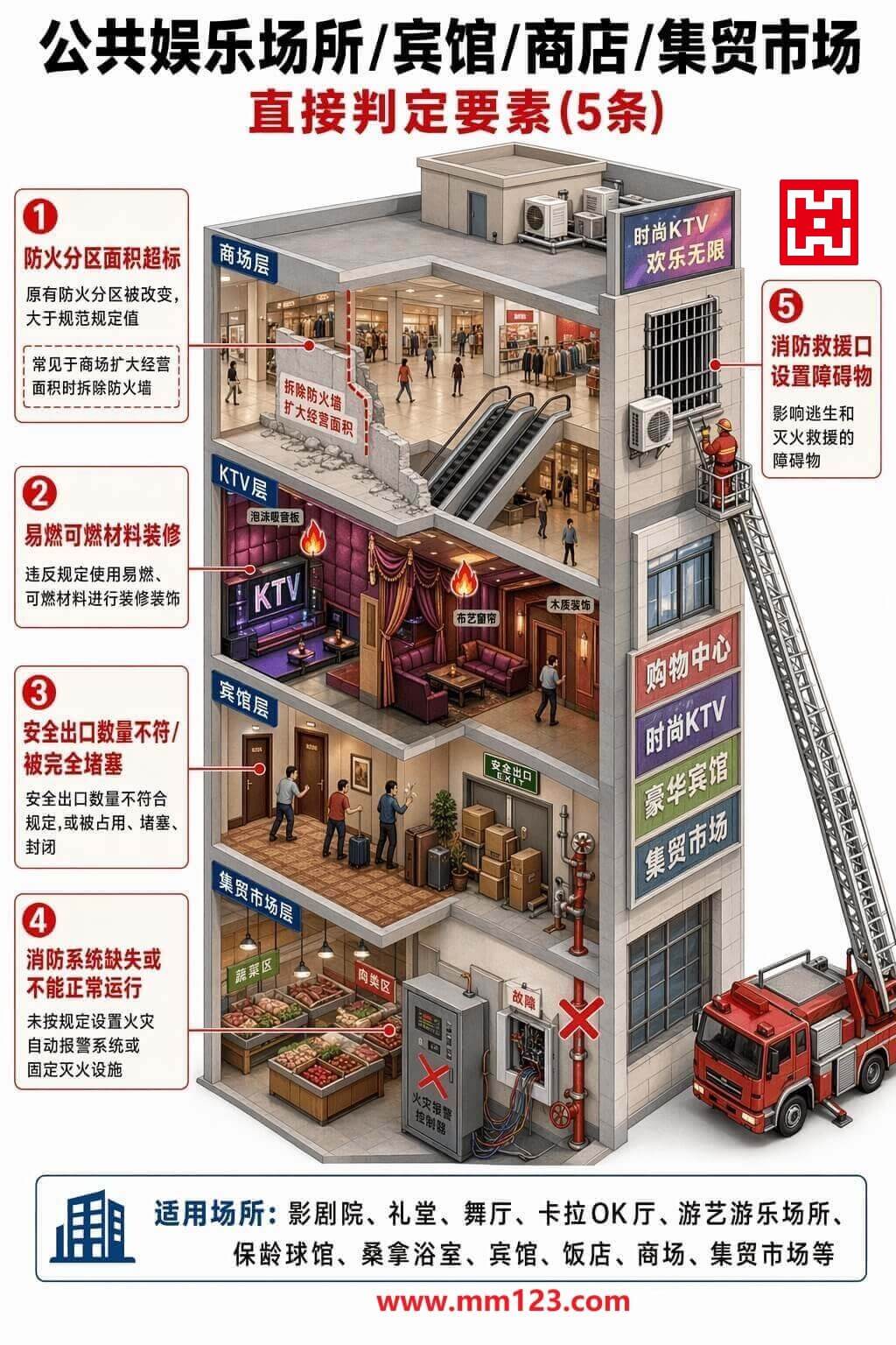 公共娱乐场所、宾馆、商店及集贸市场直接判定要素示意图