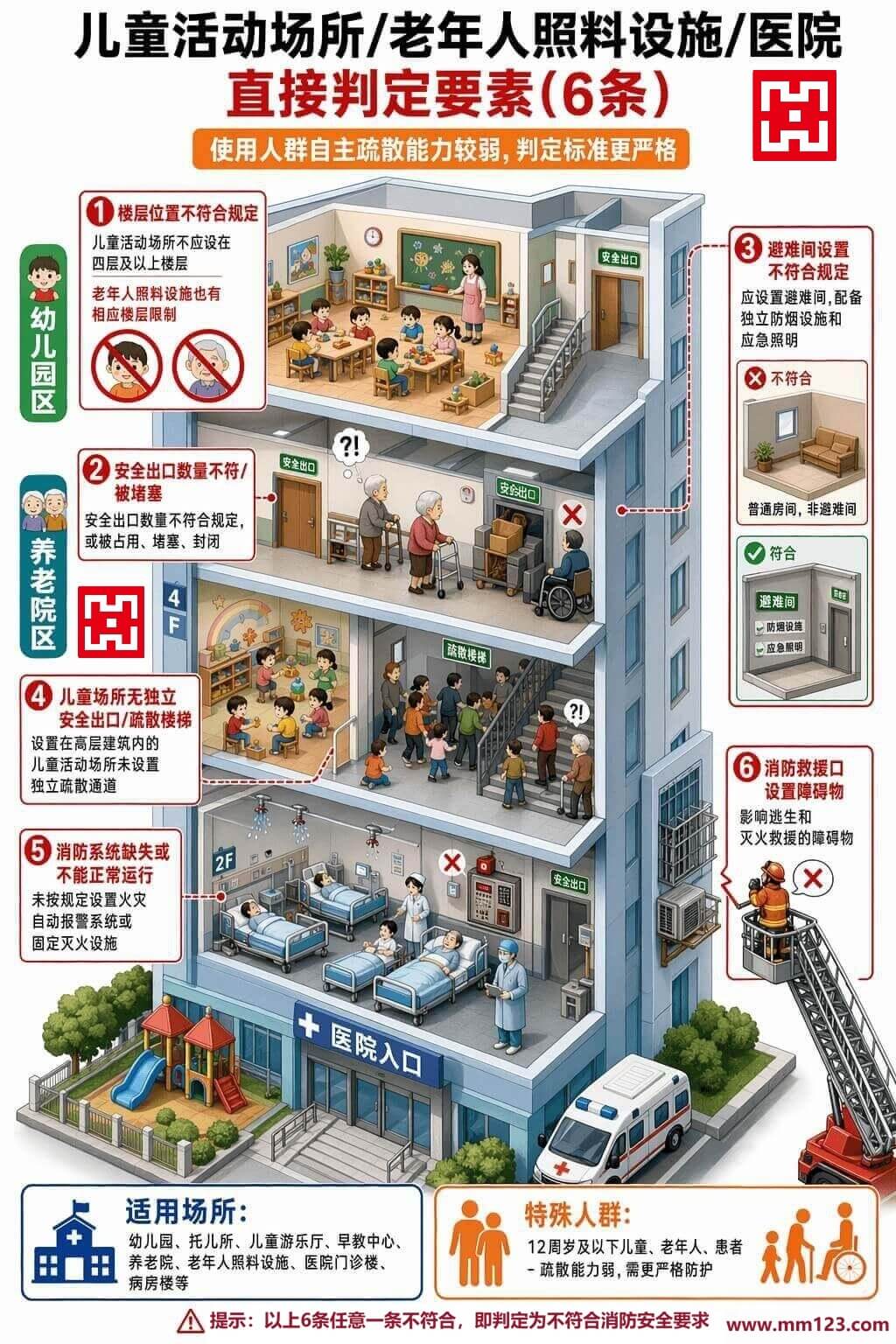老年人照料设施、医院、福利院直接判定要素示意图