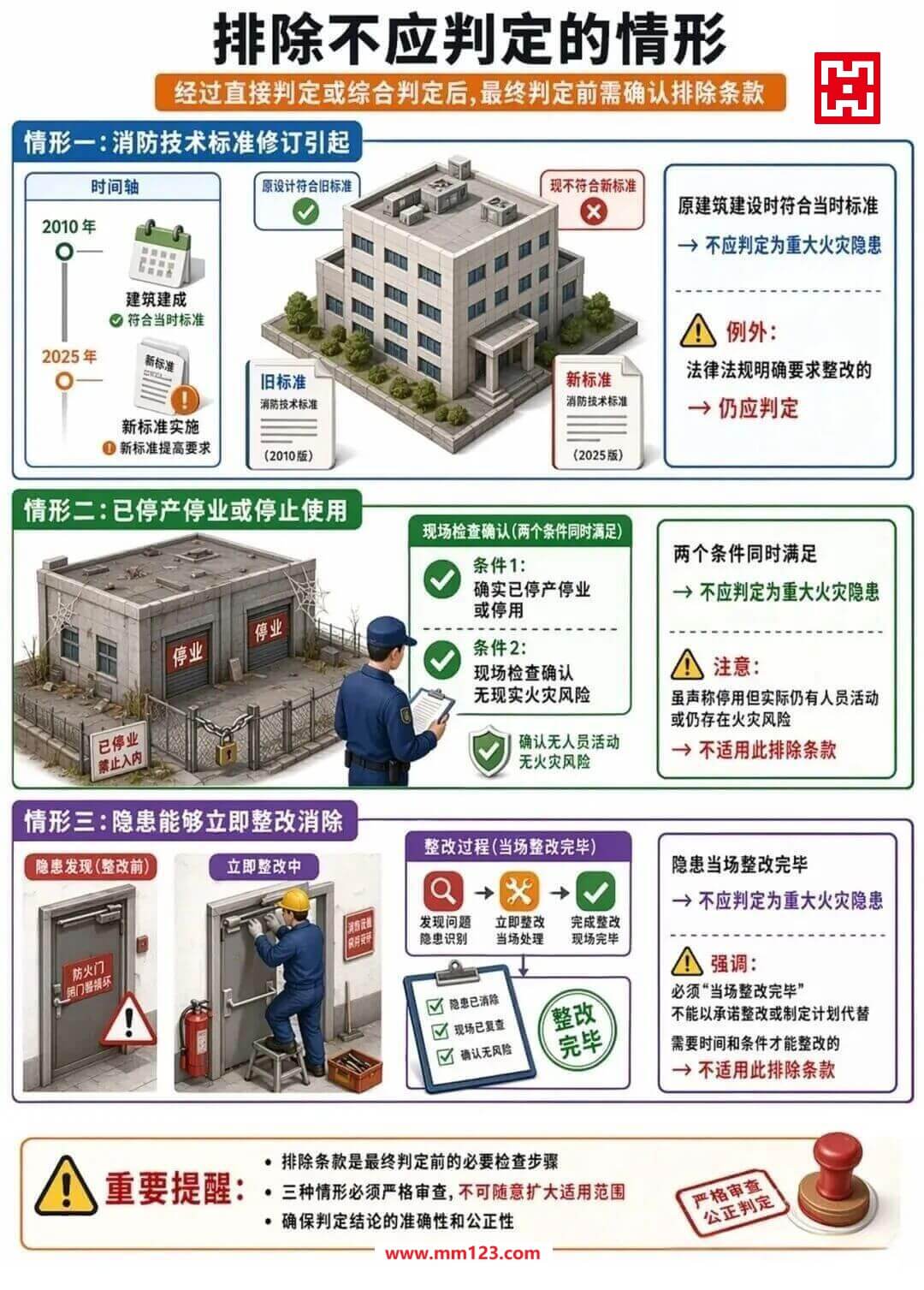 重大火灾隐患排除情形完整流程