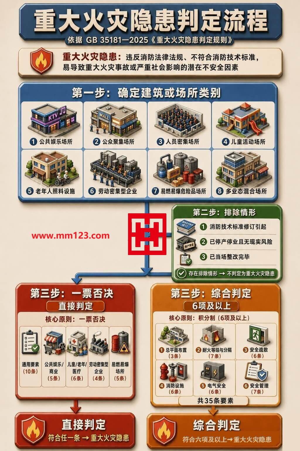 重大火灾隐患判定完整流程图
