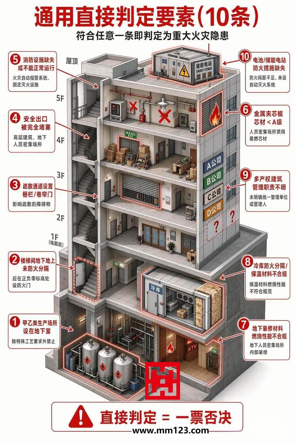 GB 35181-2025 通用直接判定要素（共10项）示意图