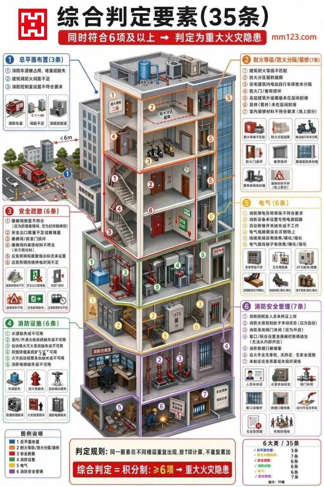 综合判定要素六大类示意图